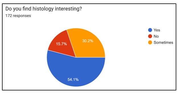 Student who find difficulty in Learning topics of Histopathology