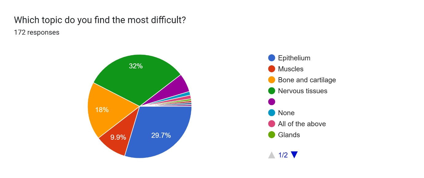 Data of topics which student find difficult in histopathology