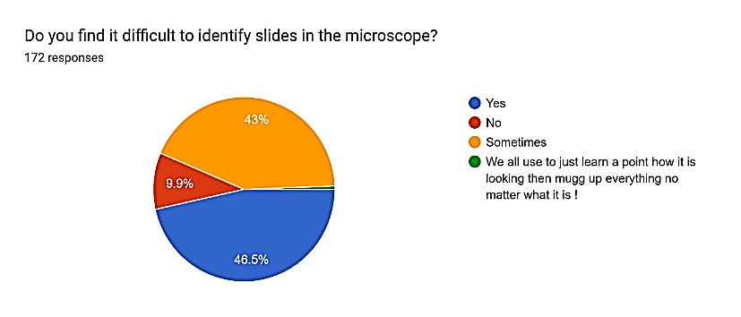 Difficulty in identifying microscopic images