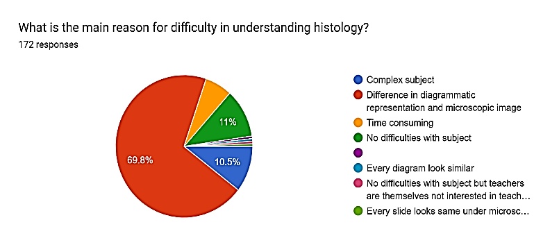 Reasons for difficulty in understanding histopathology