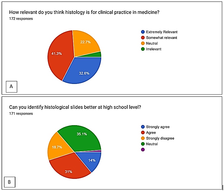 A) Relevancy of histology in clinical practices, B) Slide identification at high School level