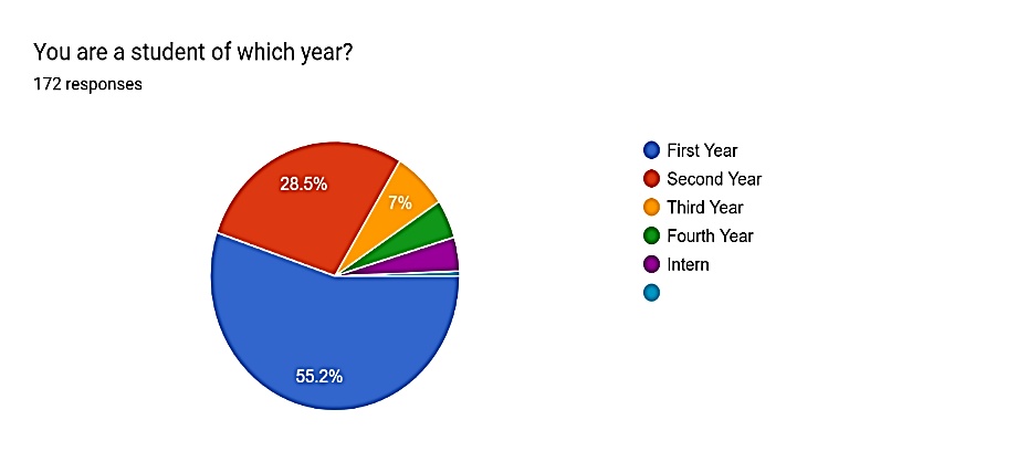 Student demographics