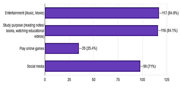Purposes for which the smartphone was used