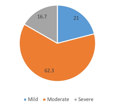 showing the distribution of nomophobia in students