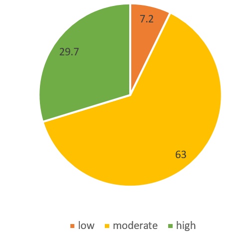 showing distribution of Perceived stress score in students