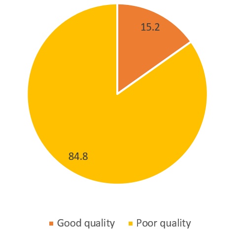 Distribution of sleep quality in students