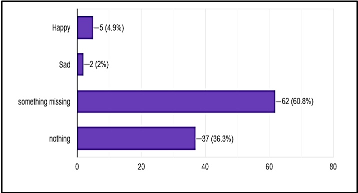 Emotional responses reported by participants following mobile phone submission, expressed as frequencies and percentages.