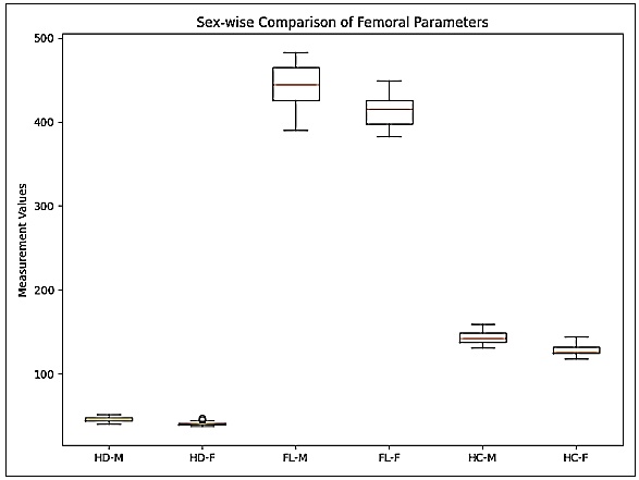 Box plot