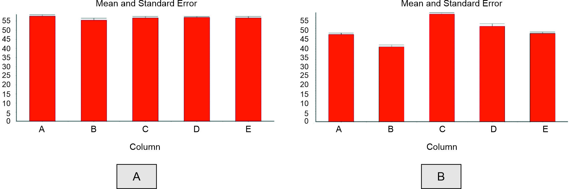 (A) SPT Day 1 data, (B) SPT Day 14 data.