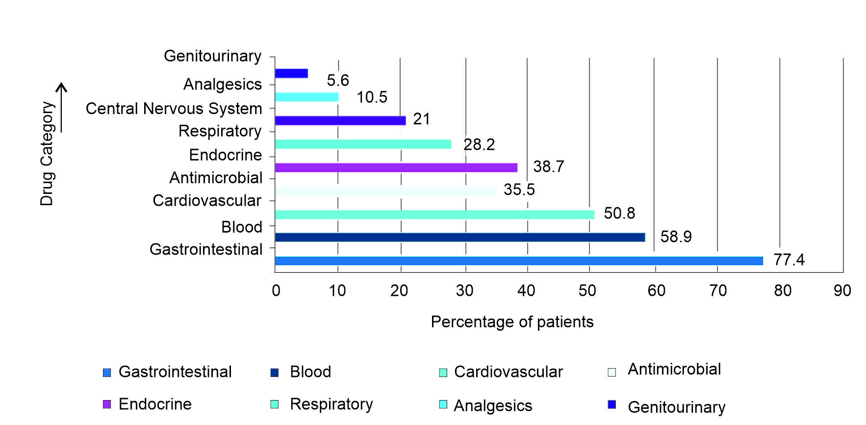 System wise categorization of drugs .