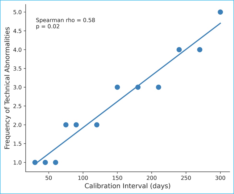 Association between calibration interval and ventilator-associated technical malfunctions.