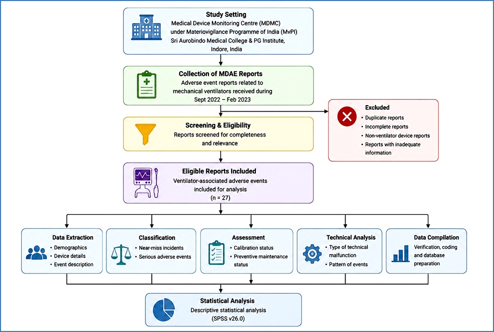 Flow-chart of study methodology for ventilator-associated adverse event evaluation under materiovigilance surveillance.