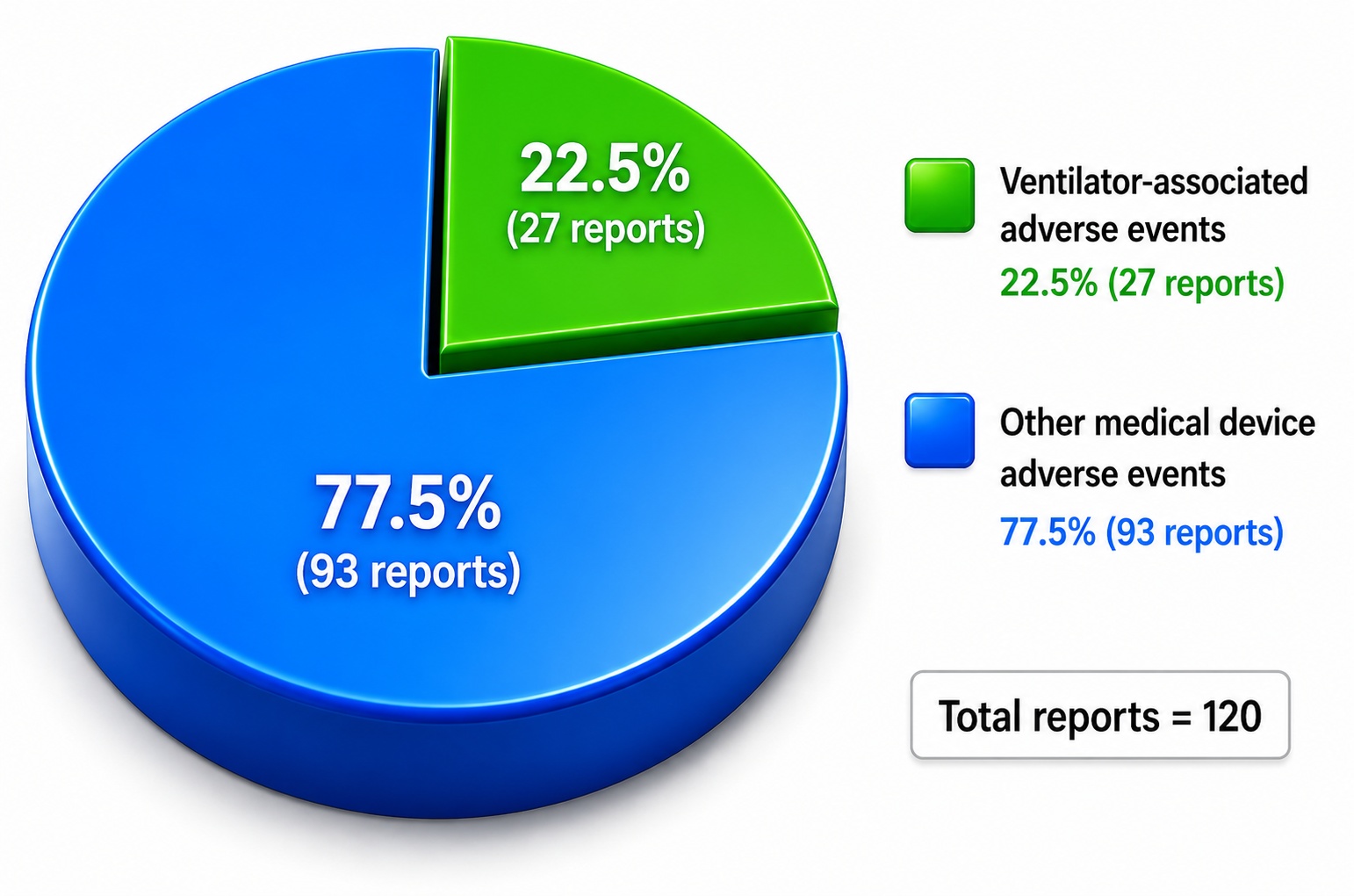 Real world distribution of ventilator associated adverse events under materiovigilance surveillance.