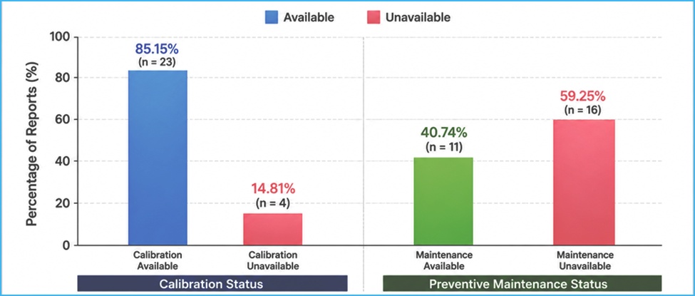 Calibration and preventive maintenance status of ventilators associated with adverse event reports (illustrates the calibration and preventive maintenance status of ventilators associated with adverse event reports under materiovigilance surveillance. Although most ventilators had documented calibration records, preventive maintenance documentation was comparatively lower, indicating potential gaps in routine maintenance practices affecting ventilator safety and performance).