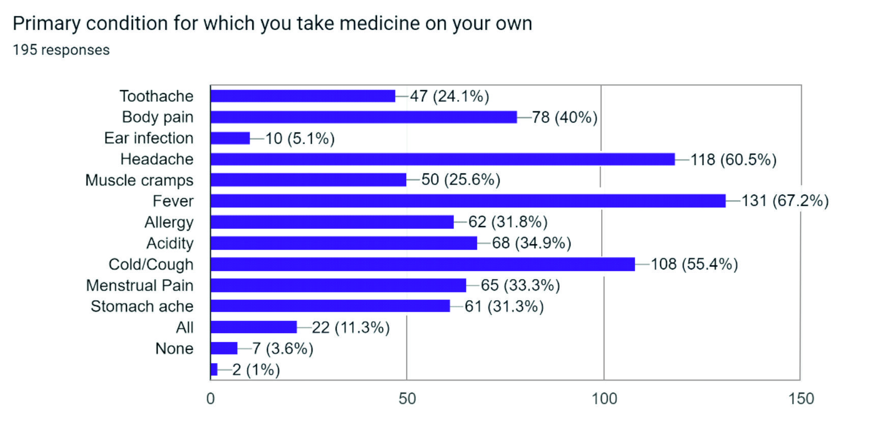 Common health conditions for which participants practiced self-medication (Multiple responses were permitted).