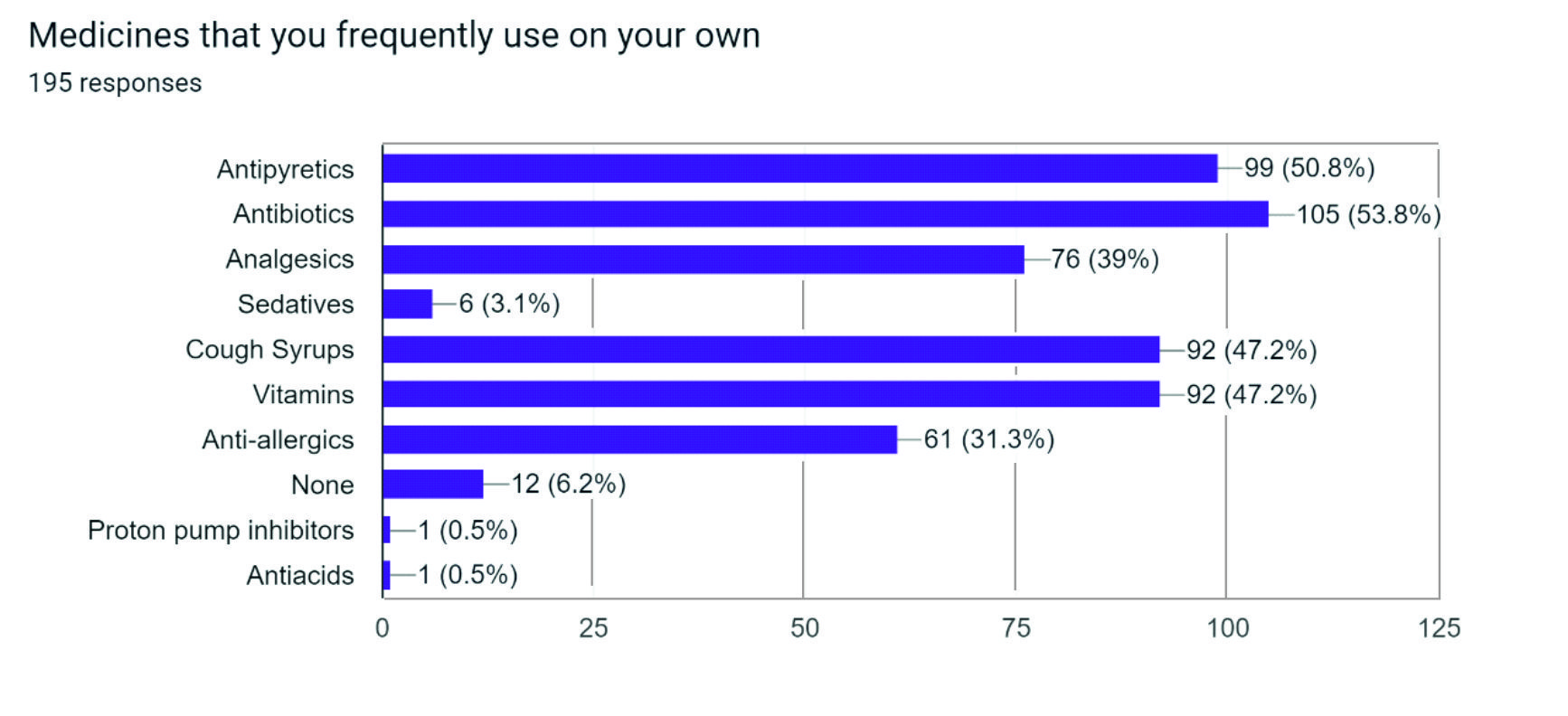 Types of medicines most frequently used by participants for self-medication (Multiple responses were permitted).