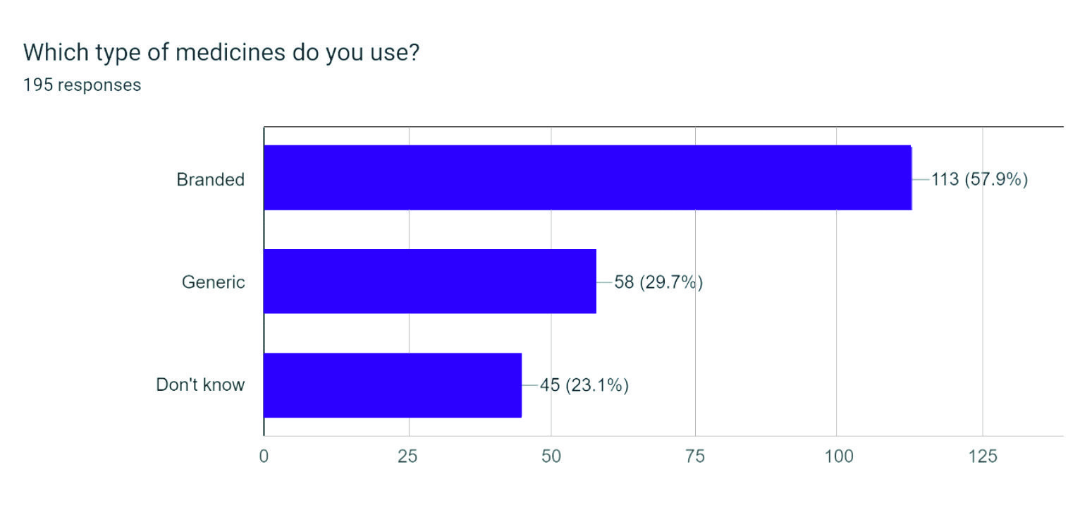 Types of medicines used by participants for self-medication (branded, generic, or unknown).