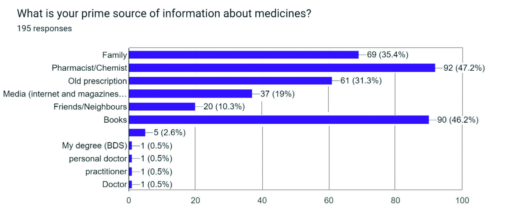Figure 5. Primary sources of information about medicines among the study participants (Multiple responses were permitted).