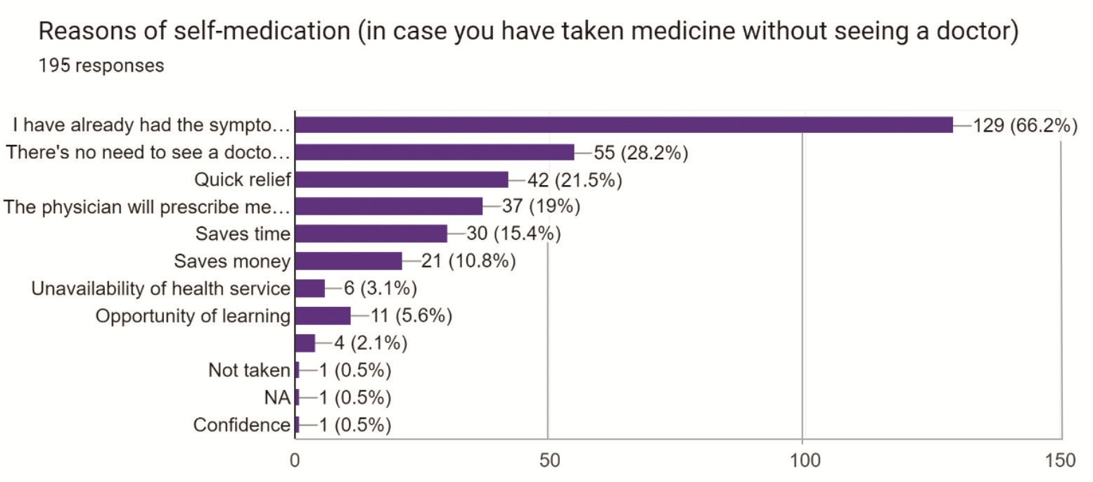 Reasons reported by participants for practicing self-medication without consulting a doctor (Multiple responses were permitted).