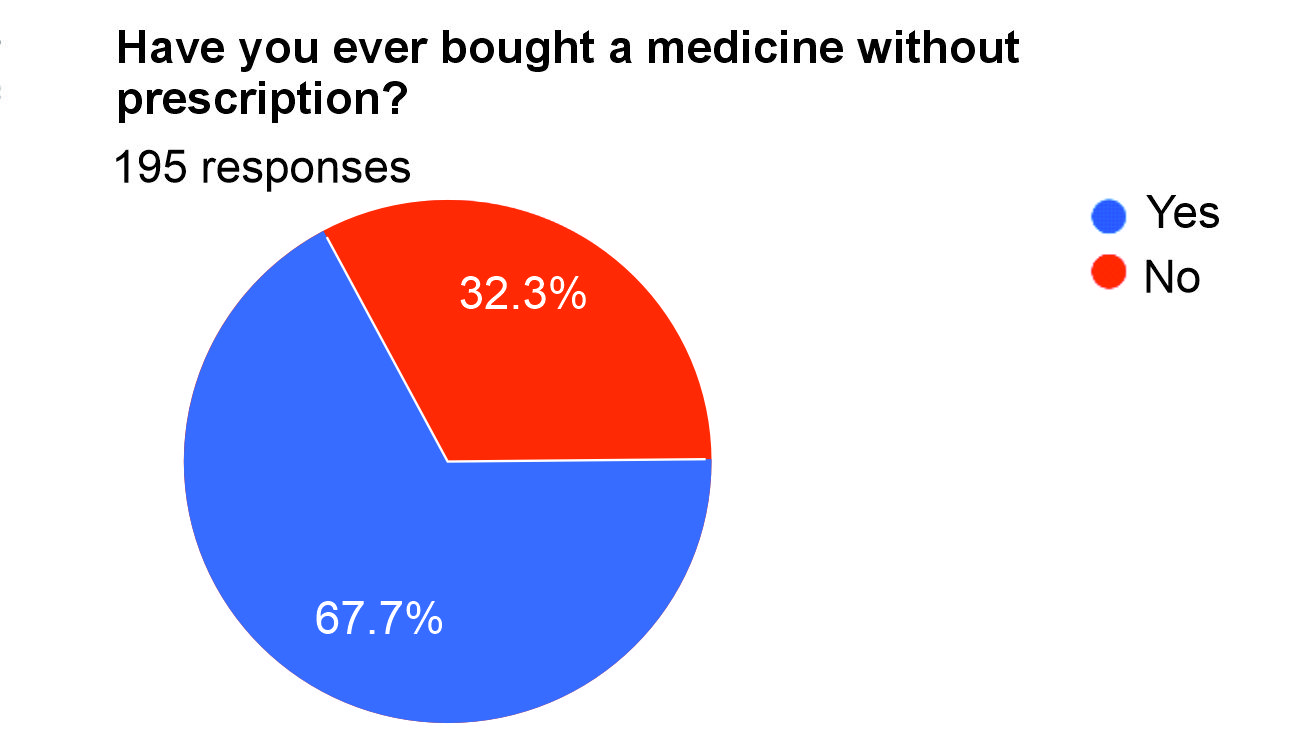 Distribution of participants who purchased medicines without a prescription.