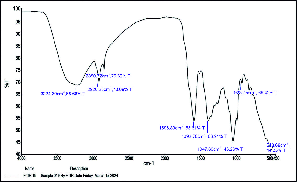 FTIR of Lactuca sativa Linn extract.