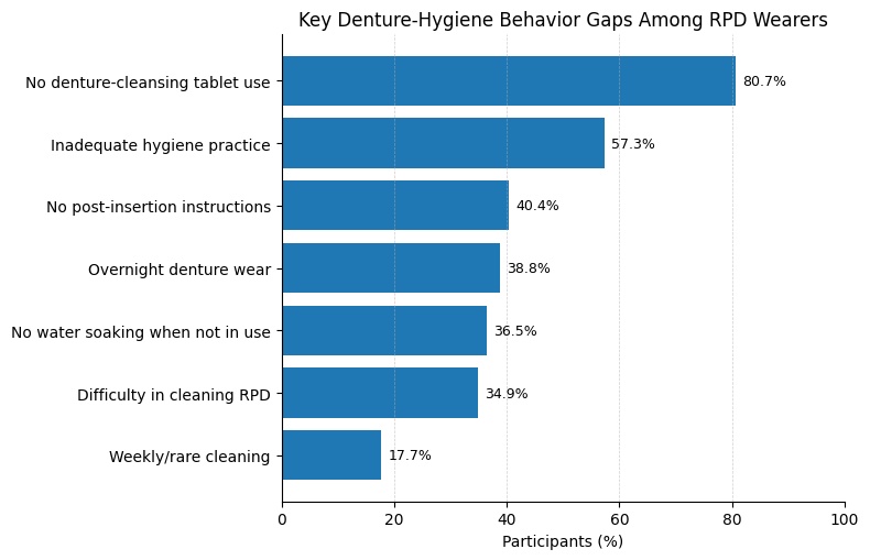 Hygiene-related behavior gaps reported among removable partial denture wearers.