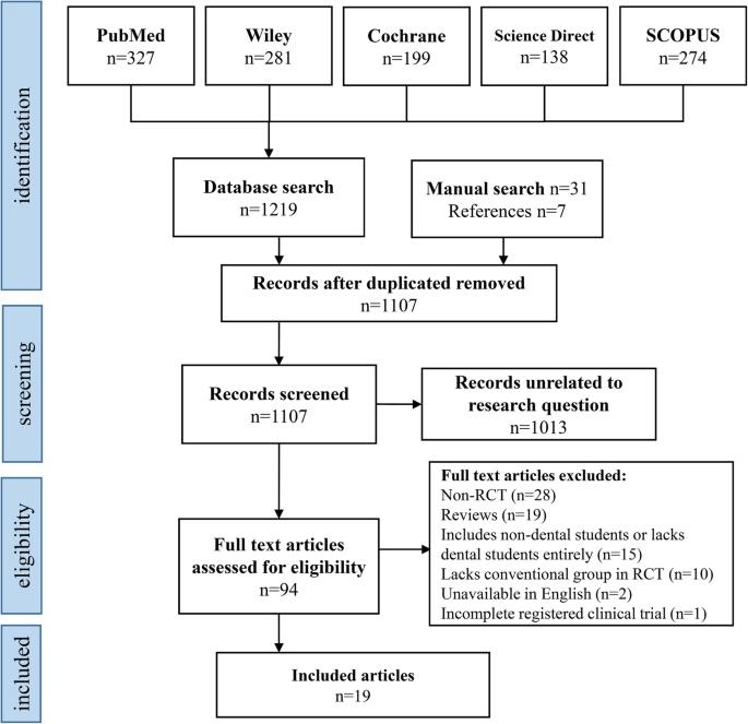 Flow chart: Study selection