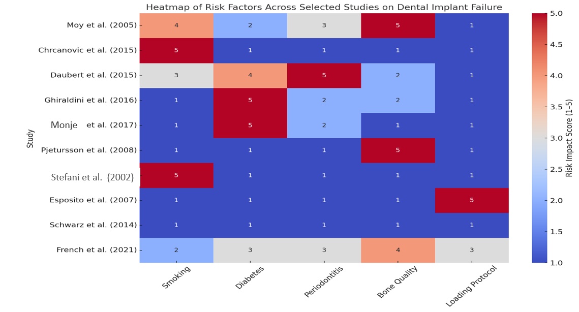 Heatmap summarizing the risk impact scores (1–5) of key factors influencing dental implant failure across selected studies.