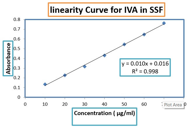 Standard calibration curve of ivabradine HCl in SSF at 286.