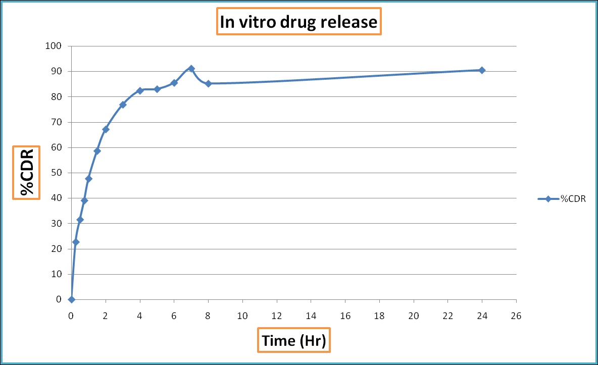 In vitro drug release study.