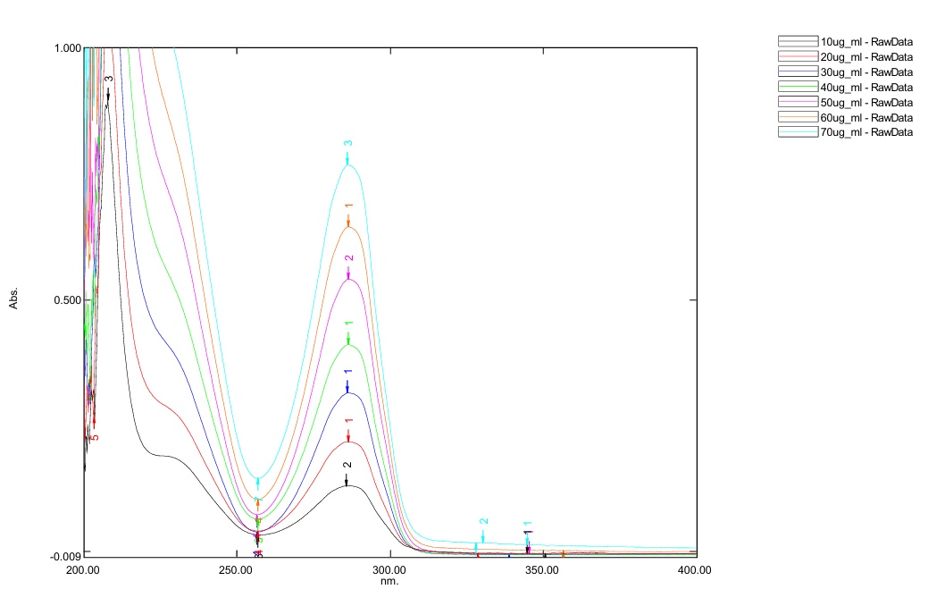 Linearity UV - spectra of ivabradine HCl in SSF (10 μg/ml – 70 μg/ml).